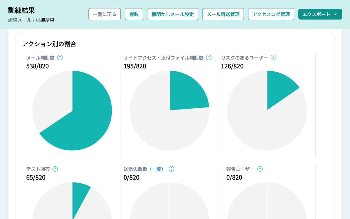訓練結果の要約。メール開封数・サイトアクセス・リスクのあるユーザーなどアクション別の割合